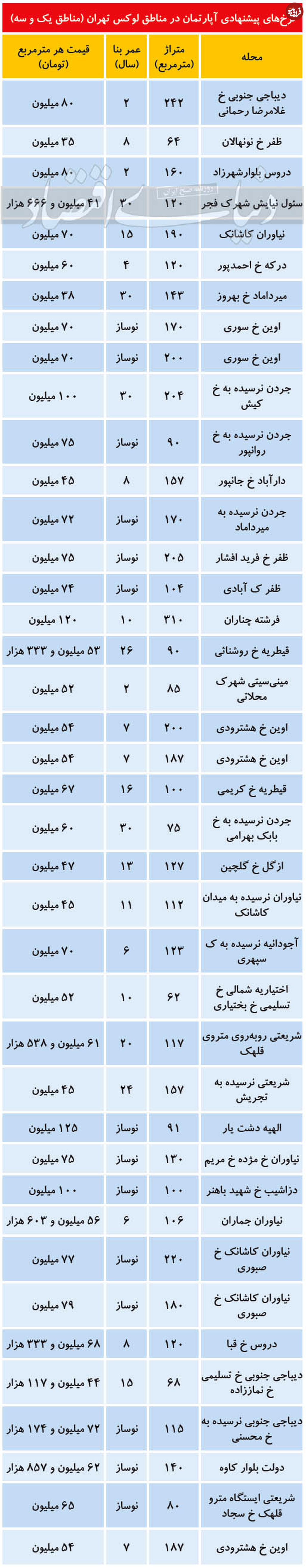 قیمت آپارتمان در مناطق ۱ و ۳ تهران (+ جدول)