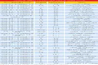 قیمت آپارتمان در آخرین معاملات منطقه ۵