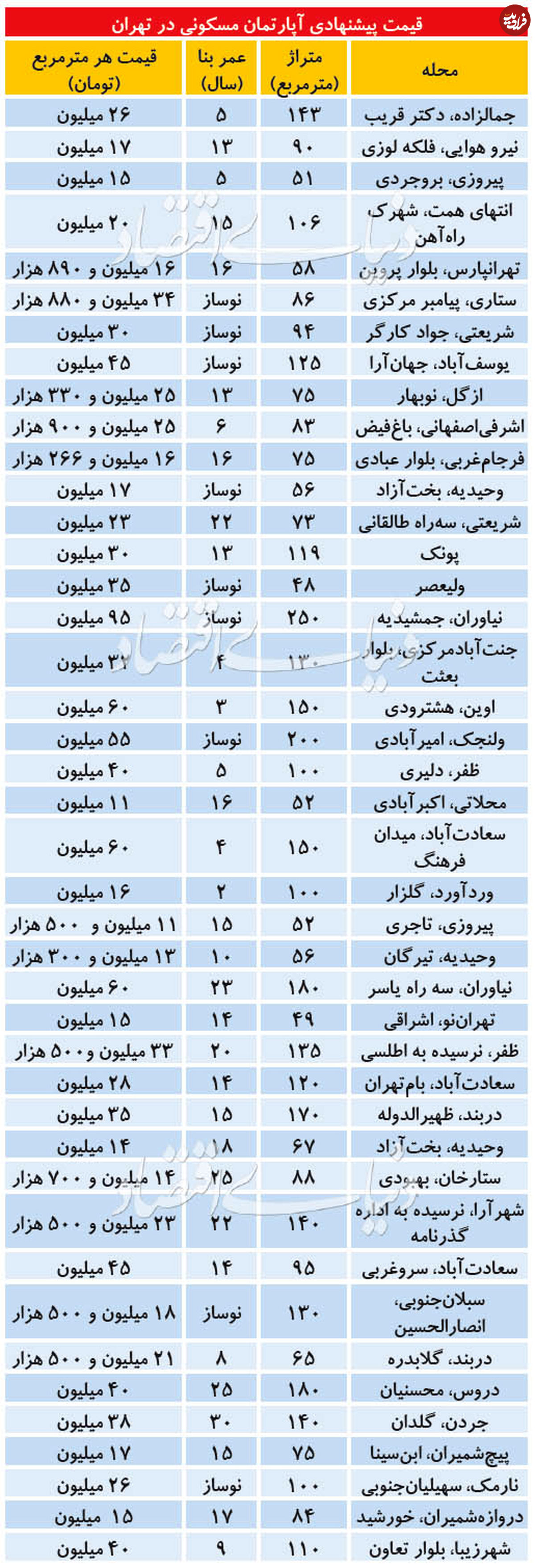 قیمت آپارتمان در مناطق شمالی تهران