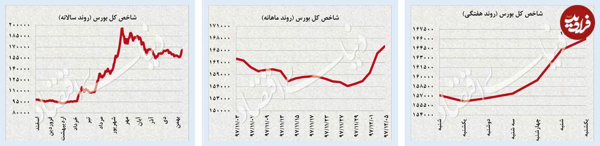 حرکت اکیدا صعودی سه بازار