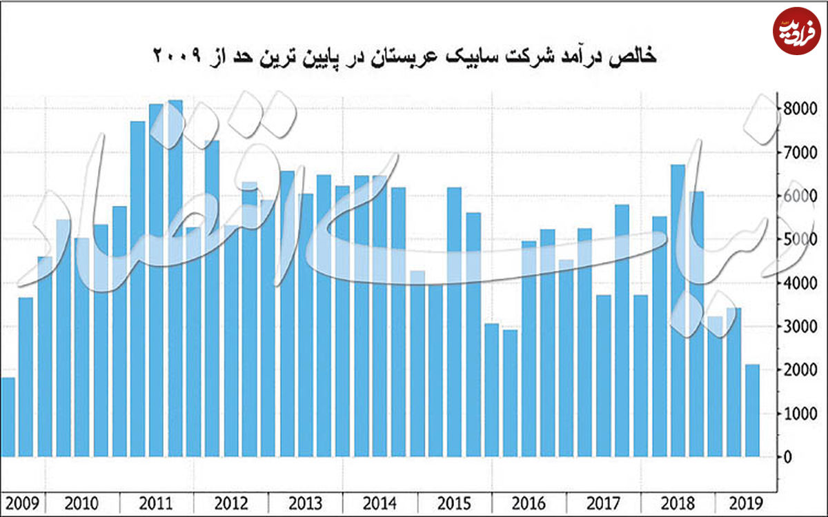 غول پتروشیمی جهان در بحران