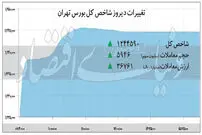 سبزترین روز بورس ۱۴۰۰
