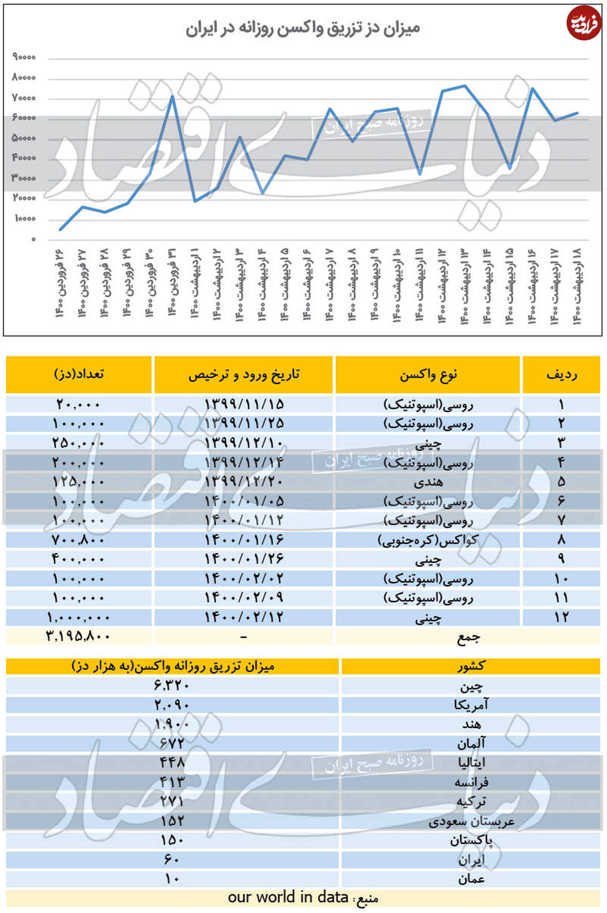 سرعت ۱۱ کشور در واکسیناسیون