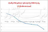 وام مسکن چقدر کارایی دارد؟