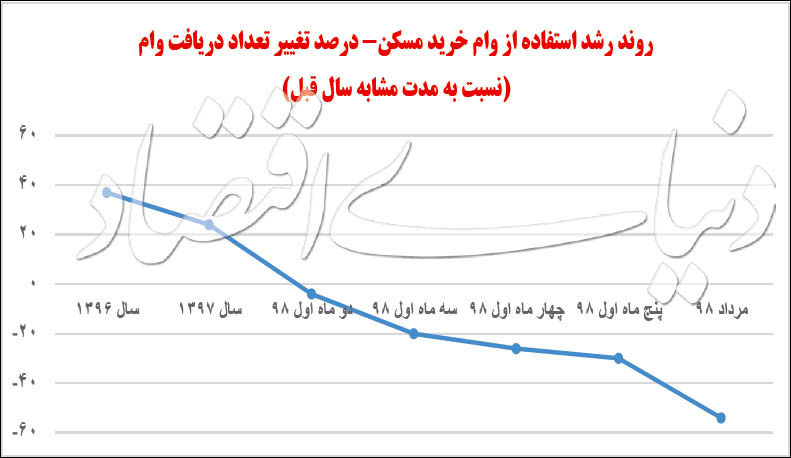 وام مسکن چقدر کارایی دارد؟