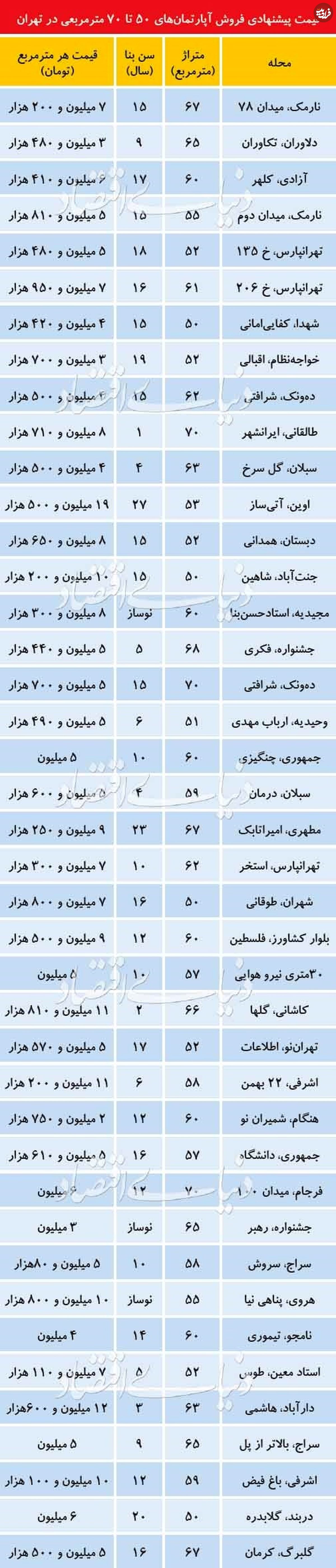 قیمت آپارتمان‌های ۵۰ تا ۷۰ متری