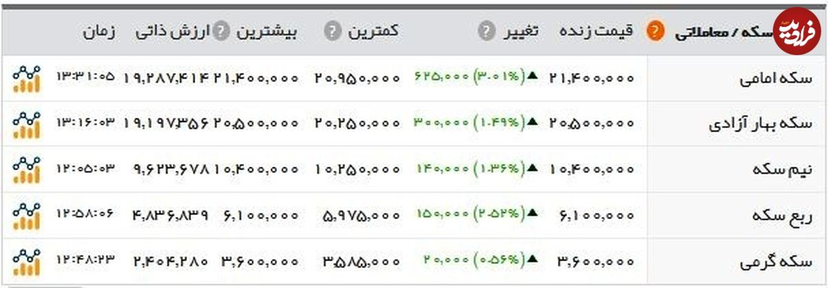 نزول قیمت ارز در بازار