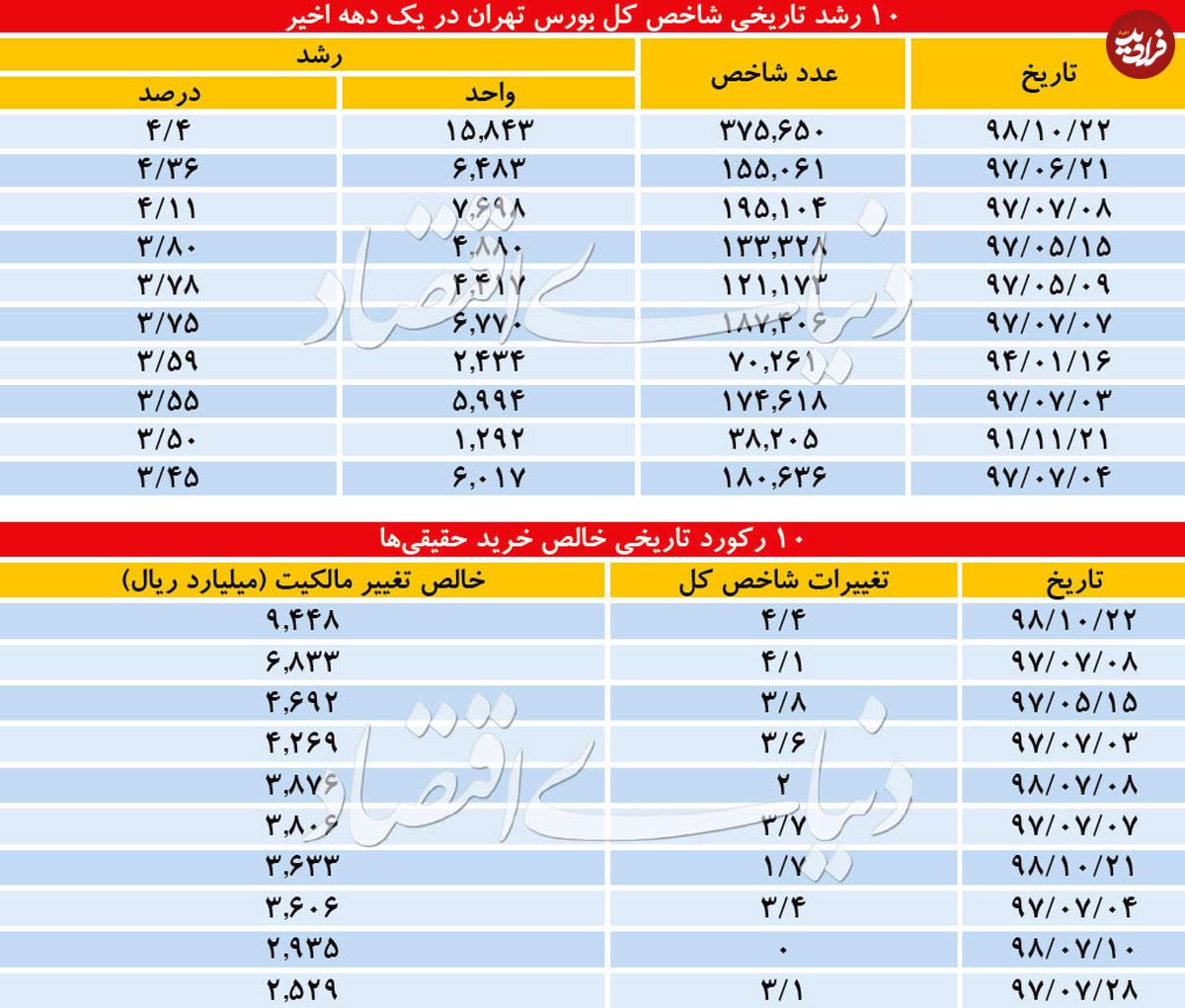 بزرگترین رشد شاخص بورس