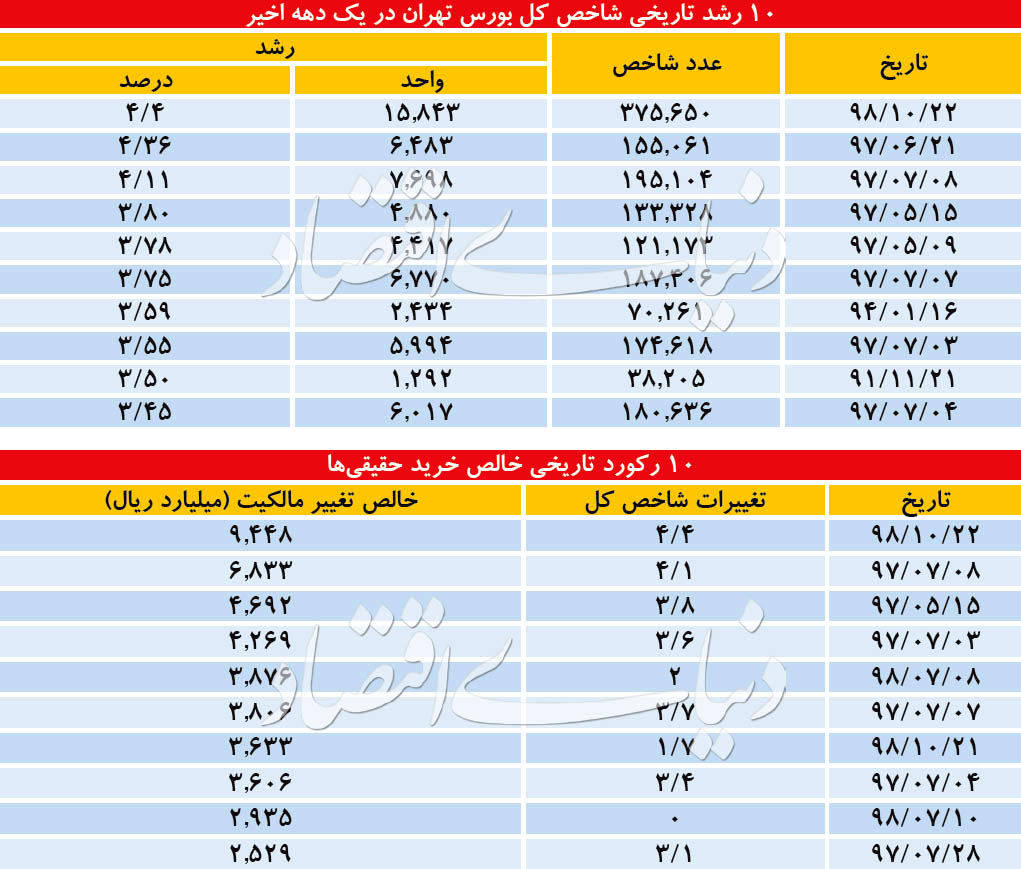 بزرگترین رشد شاخص بورس