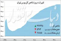 شاخص سهام وارد ابرکانال شد