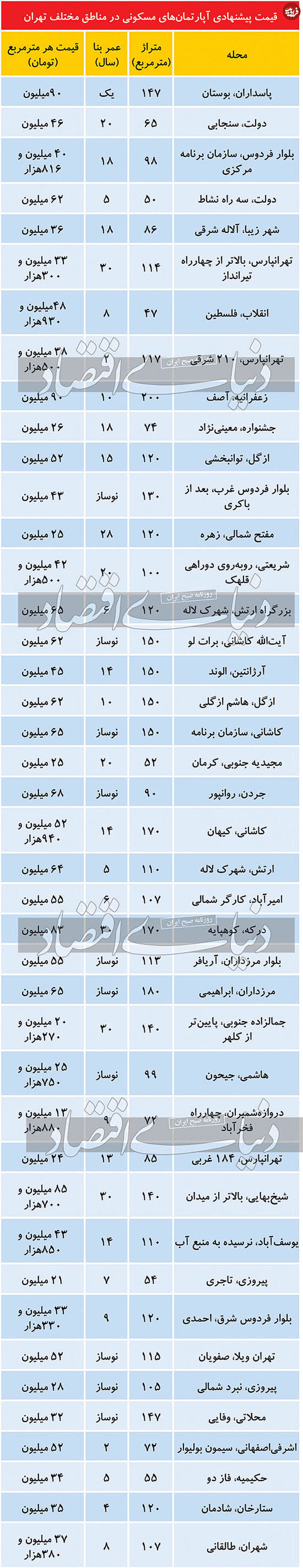 قیمت آپارتمان در مناطق مختلف تهران