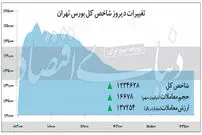 شاخص بورس صعودی ماند