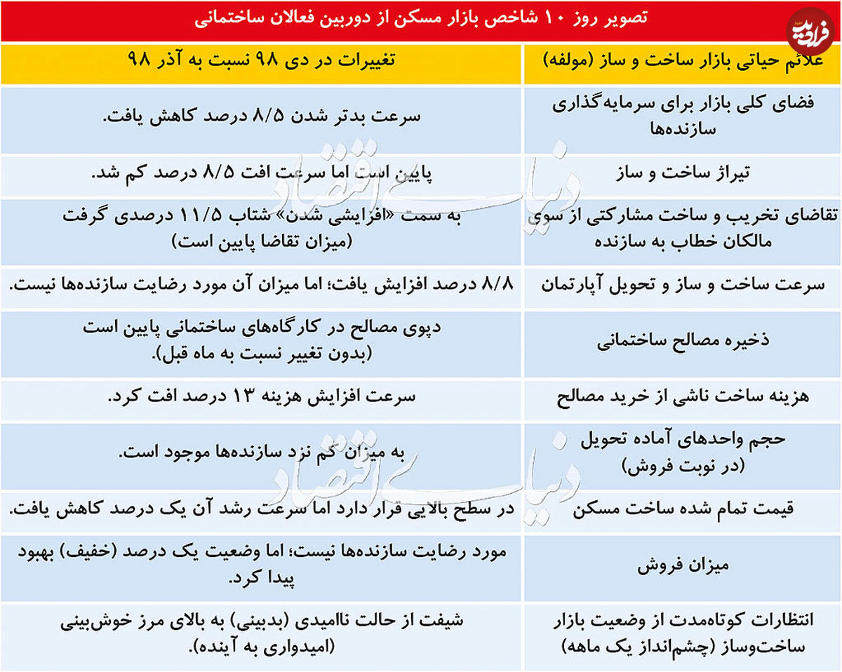 علائم حیاتی بازار "ساخت و ساز"