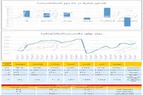 تغییرات هفتگی قیمت دلار و سکه