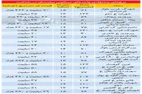 قیمت آپارتمان ۱۰ تا ۱۵ سال ساخت در تهران