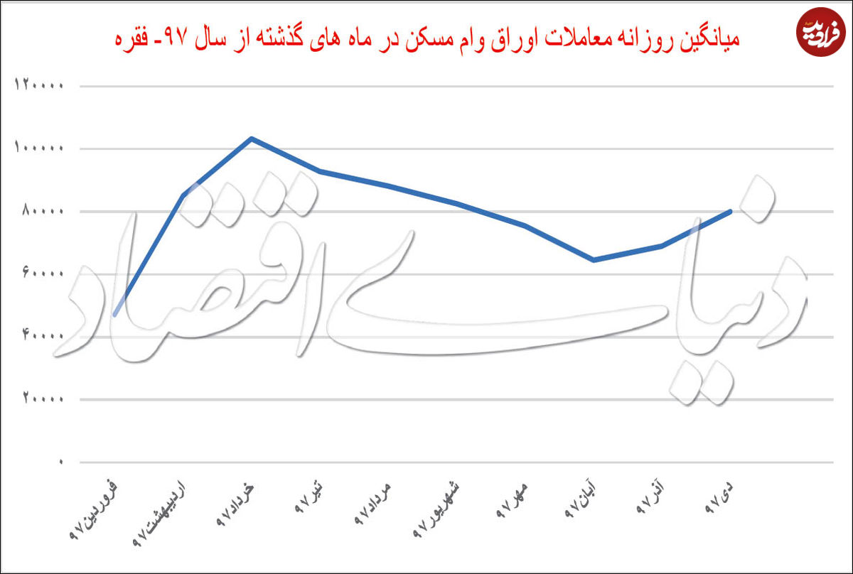 چرخش معاملات بالا‌دست مسکن