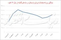 چرخش معاملات بالا‌دست مسکن