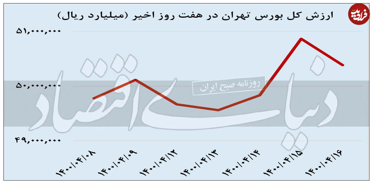 توقف رشد بورس با ترمز برق