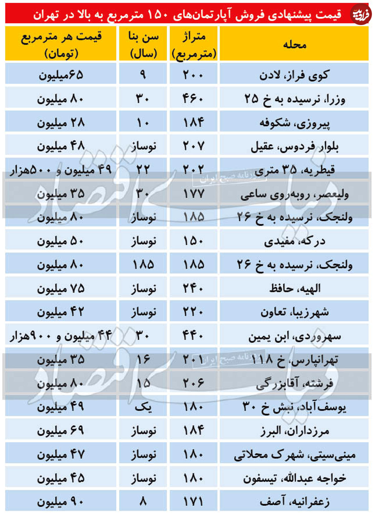 قیمت آپارتمان ۱۵۰ متر مربع به بالا در تهران