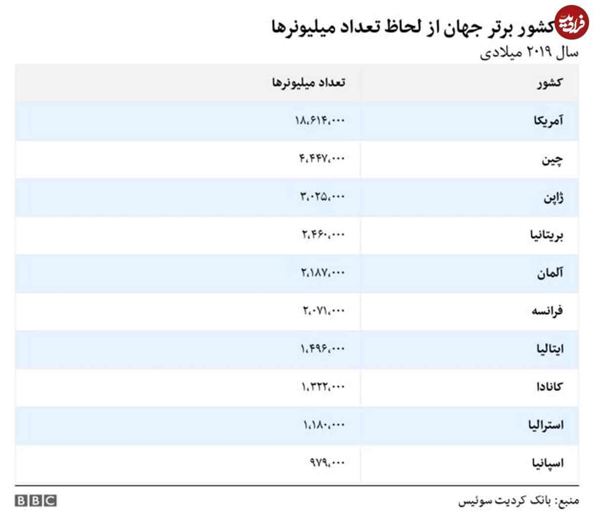 بیشتر ثروت جهان دست چه کسانی است؟