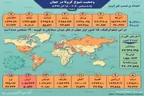 تصوير/ آمار کرونا در جهان تا ۱۸ آذر