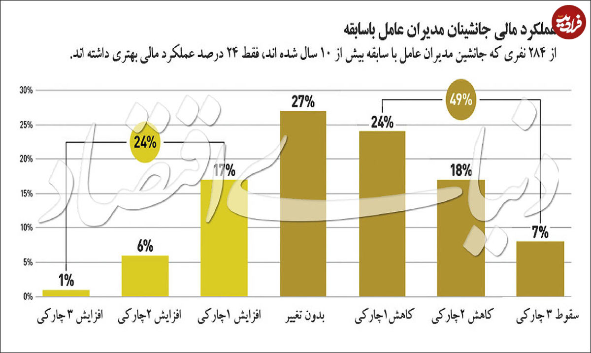 ۵ راز موفقیت برای جانشینان رهبران کسبوکار