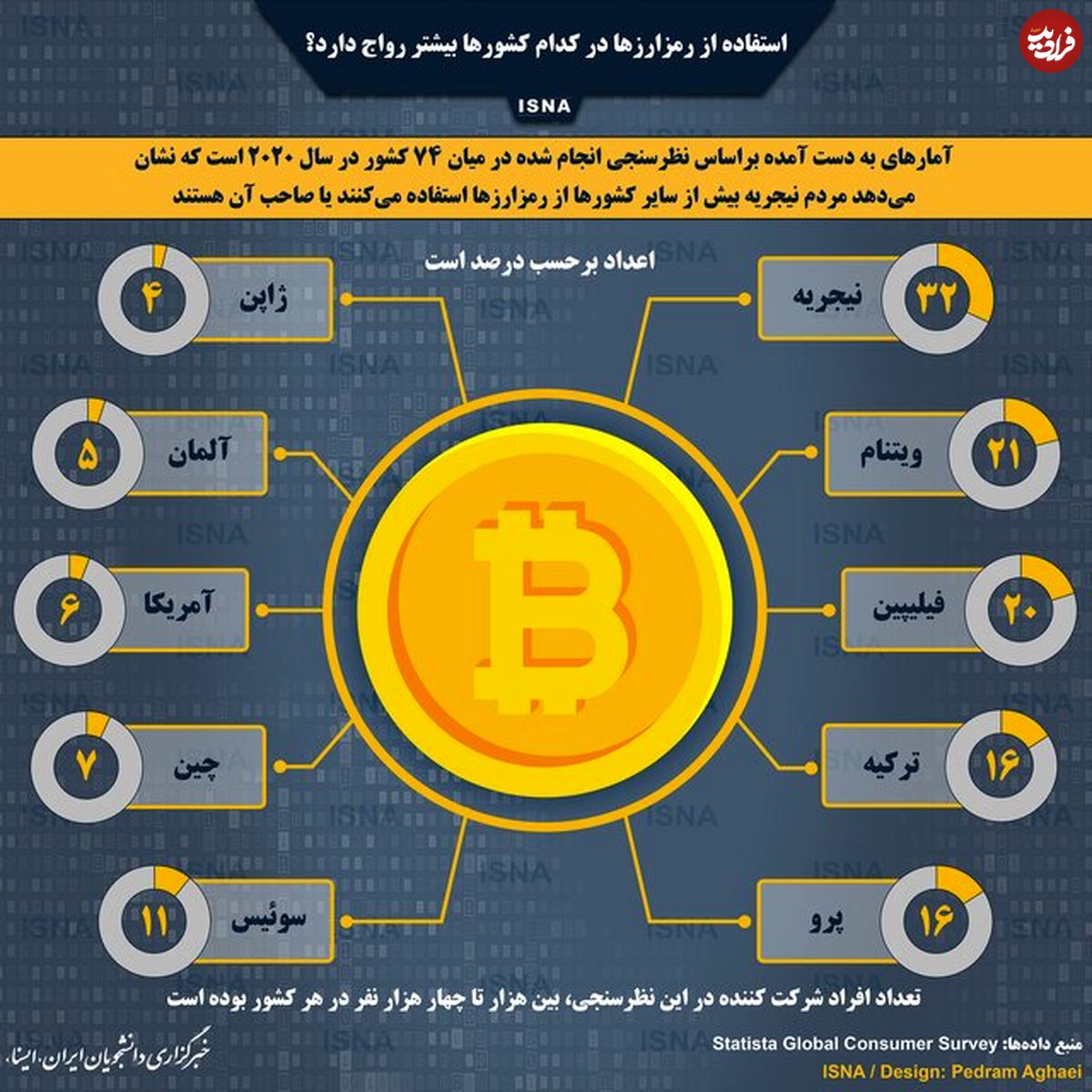 تصویر/ استفاده از رمزارزها در کدام کشورها بیشتر رواج دارد؟