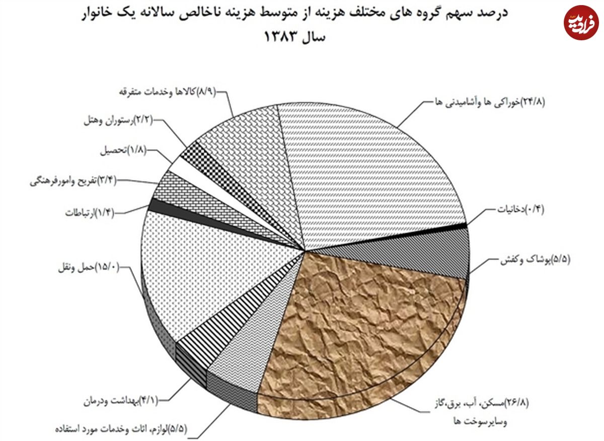 ایرانیها با پول خود چه چیزی میخرند؟