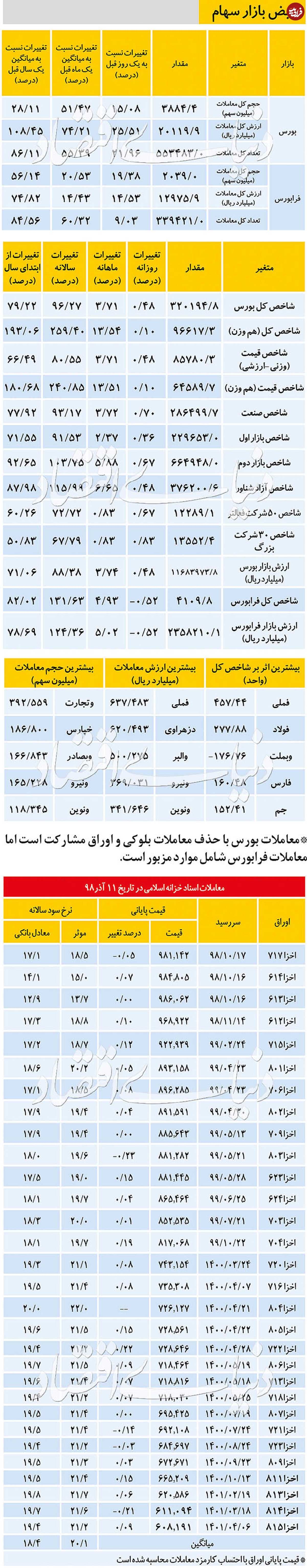 نبض بازار سهام - ۱۳۹۸/۰۹/۱۲