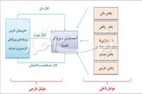 آنتی شوک‌های داخلی و خارجی