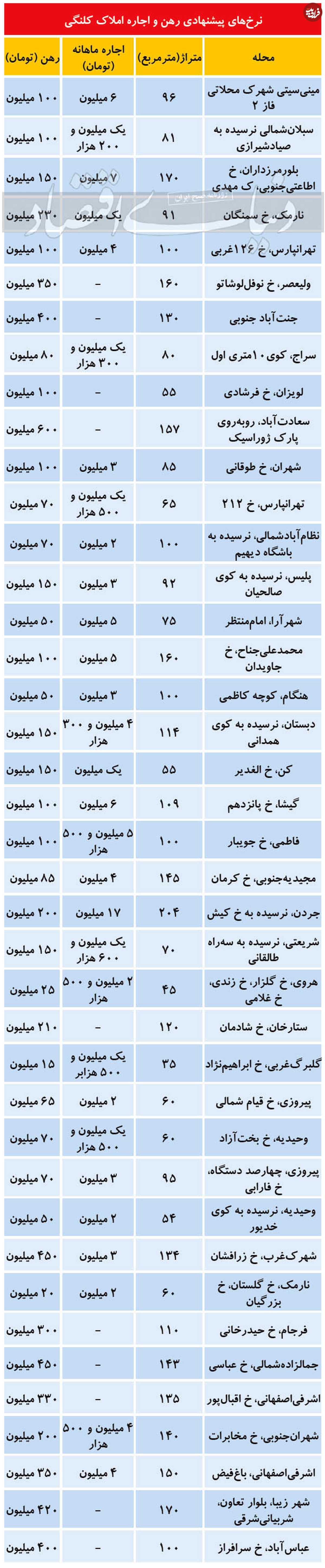 قیمت رهن و اجاره املاک کلنگی در تهران