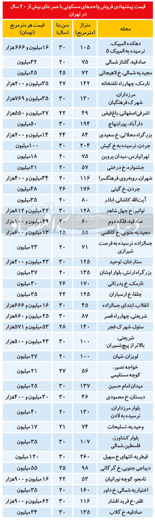 قیمت آپارتمان‌های ۲۰ تا ۳۰ سال ساخت در تهران