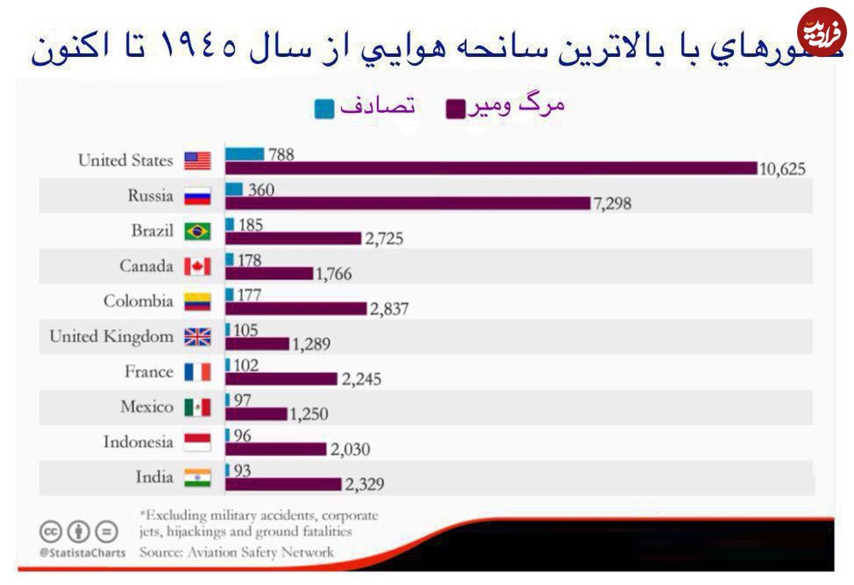 10 کشور رکورددار سوانح هوایی کدامند؟