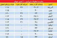 زمزمه تعطیلی پنج‌شنبه‌ها