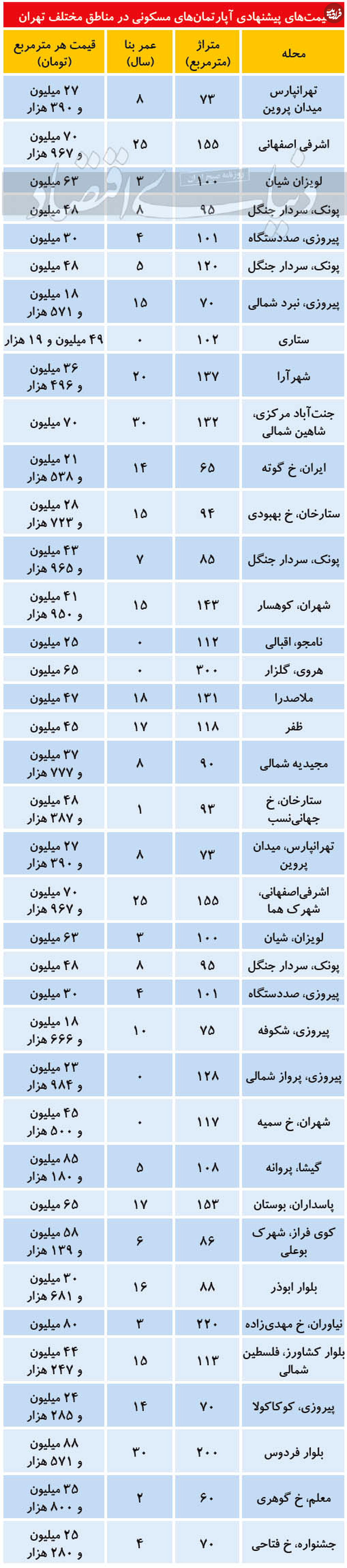 قیمت آپارتمان در مناطق مختلف تهران
