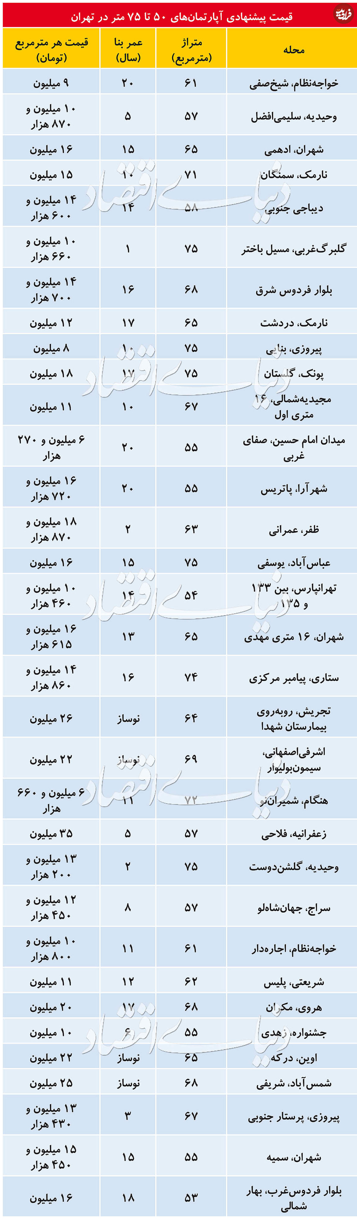 قیمت آپارتمان ۵۰ تا ۷۵ متری در تهران