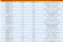 قیمت آپارتمان ۵۰ تا ۷۵ متری در تهران