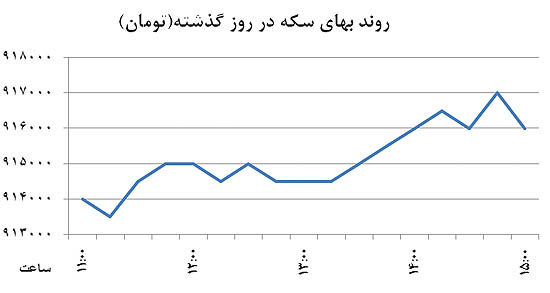 توقف دلار پشت مرز روانی