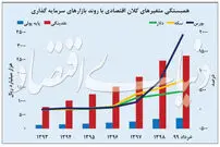 نمودار قیمتی بازارهای سرمایه‌گذاری