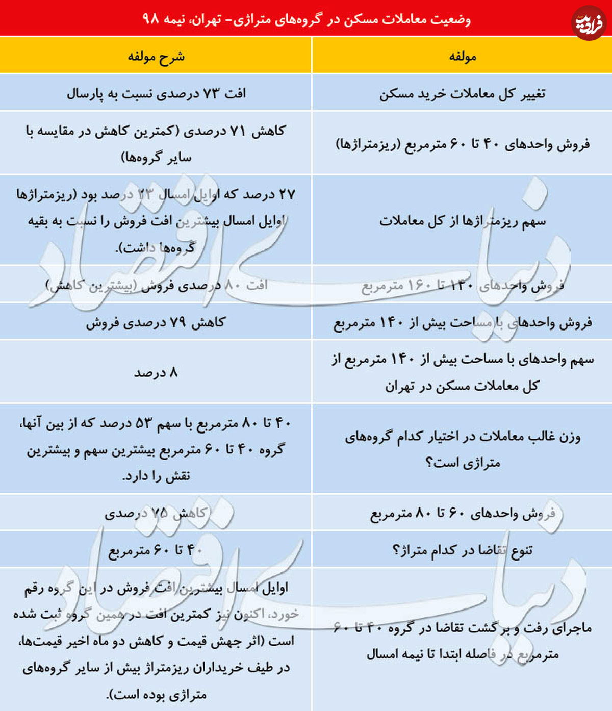 خانههای بزرگ متراژ خریدار ندارد