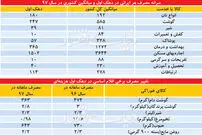 وضعیت تورمی فقرا
