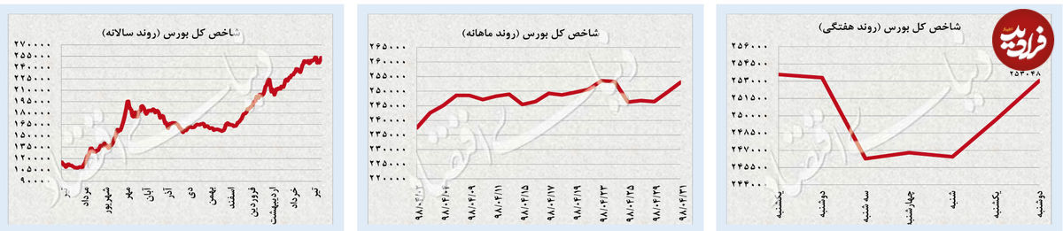 صعود سهام؛ ریزش ارز و طلا