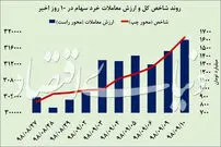 بیشترین رشد بورس در ۶ هفته اخیر