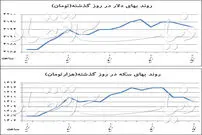رفتار بازارساز تغییر کرد