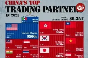 بزرگ‌ترین شرکای تجاری چین در سال ۲۰۲۵ + اینفوگرافی