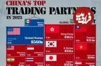بزرگ‌ترین شرکای تجاری چین در سال ۲۰۲۵ + اینفوگرافی
