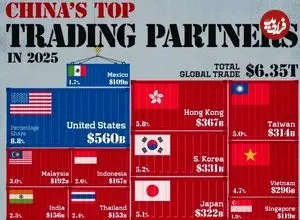 بزرگ‌ترین شرکای تجاری چین در سال ۲۰۲۵ + اینفوگرافی