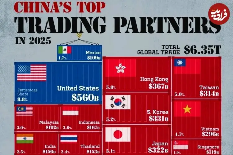 بزرگ‌ترین شرکای تجاری چین در سال ۲۰۲۵ + اینفوگرافی