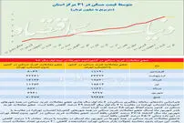 تورم منفی به بازار مسکن کدام شهرها رسیده‌است؟