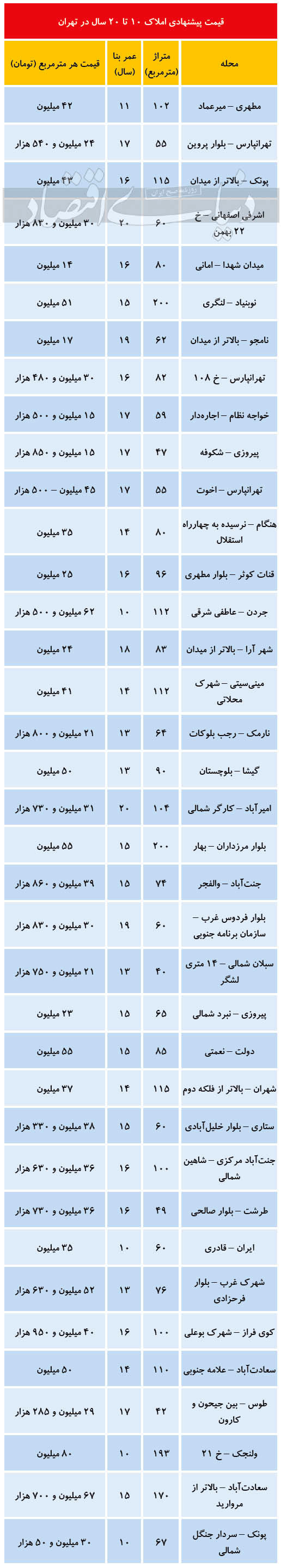 قیمت آپارتمان ۱۰ تا ۲۰ سال ساخت در تهران